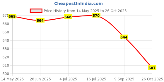 flipkart.com colgate PERIOGARD PACK OF O3 - MINT colgate Price History Graph from 14 May 2025 to 26 Oct 2025