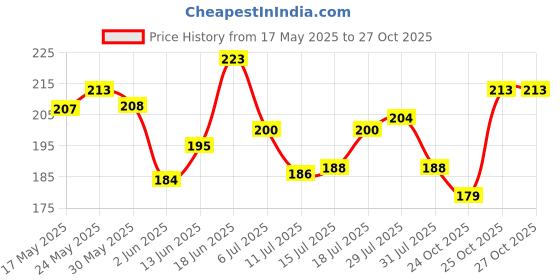 flipkart.com colgate PerioGard Tooth paste, Specialized Gum Care System, Gum Problems Toothpaste colgate Price History Graph from 17 May 2025 to 26 Oct 2025