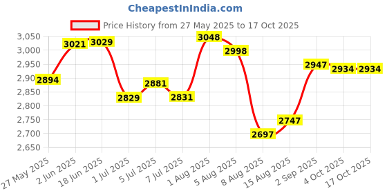 flipkart.com PeriPeri 2Inch BT-58L Receipt + Label Thermal Printer Compatible With iOS, Android Thermal Receipt Printer Price History Graph from 27 May 2025 to 15 Oct 2025
