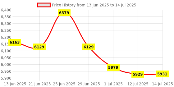 flipkart.com PeriPeri 3inch Bluetooth Thermal Direct Label + Receipt Printer Ecommerce Printer Multi-function Monochrome Label Printer Price History Graph from 13 Jun 2025 to 14 Jul 2025