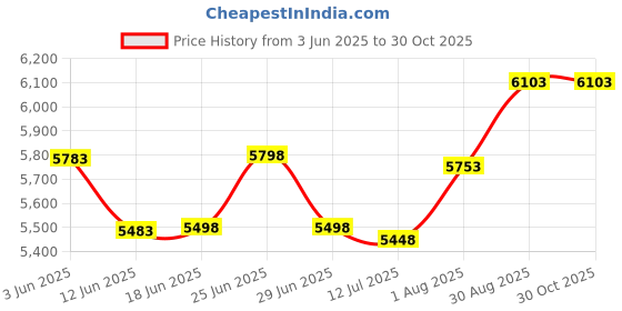 flipkart.com PeriPeri 80mm Square Bluetooth Receipt Printer With Auto Cutter & Cash Drawer Support Thermal Receipt Printer Price History Graph from 3 Jun 2025 to 30 Oct 2025