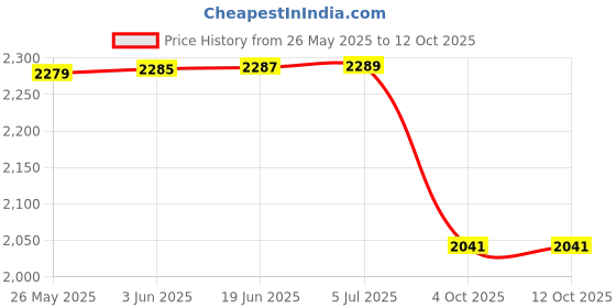 flipkart.com PeriPeri A6-white Mini Thermal Printer Inkless Bluetooth Pocket Printer for Print Pocket Printer Price History Graph from 26 May 2025 to 12 Oct 2025