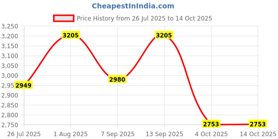 flipkart.com PeriPeri Instant Camera Mini Thermal Printer, Inkless Bluetooth Pocket Printer Photo Printer Price History Graph from 26 Jul 2025 to 14 Oct 2025