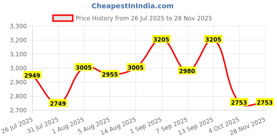 flipkart.com PeriPeri Instant Camera Mini Thermal Printer, Inkless Bluetooth Pocket Printer Photo Printer Price History Graph from 26 Jul 2025 to 26 Nov 2025