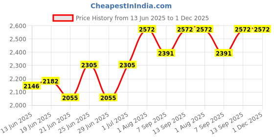 flipkart.com PeriPeri PeriPage A6-Blue Mini Thermal Printer Inkless Bluetooth Pocket Printer for Print Photo Printer Price History Graph from 13 Jun 2025 to 30 Nov 2025