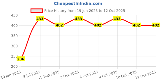 flipkart.com peripstore Apacha Air Stricker peripstore Price History Graph from 19 Jun 2025 to 12 Oct 2025