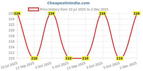 flipkart.com peripstore Wooden Alphabets Pin Puzzle peripstore Price History Graph from 10 Jul 2025 to 2 Dec 2025