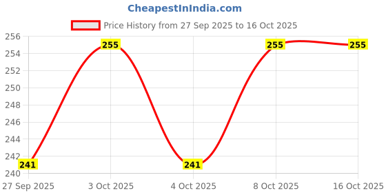 flipkart.com pigeon Peristaltic baby feeding bottle Square Base nipple ll - 240 ml pigeon Price History Graph from 27 Sep 2025 to 15 Oct 2025