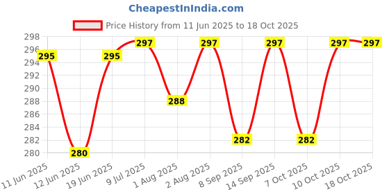 flipkart.com pigeon PERISTALTIC CLEAR NURSING BOTTLE RPP-120ML(PINK) ABSTRACT - 120 ml pigeon Price History Graph from 11 Jun 2025 to 18 Oct 2025