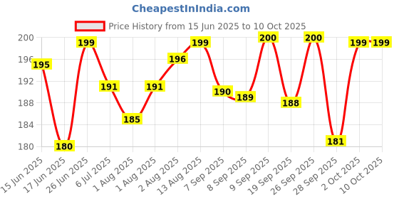 flipkart.com pigeon Peristaltic Nipple 2 Pc L Siz Fast Flow Nipple pigeon Price History Graph from 15 Jun 2025 to 9 Oct 2025
