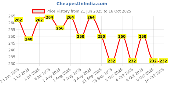 flipkart.com pigeon Peristaltic Nipple, 3 Pieces, S Medium Flow Nipple pigeon Price History Graph from 21 Jun 2025 to 15 Oct 2025