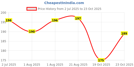 flipkart.com pigeon Peristaltic Nipple L 2p Slow Flow Nipple pigeon Price History Graph from 2 Jul 2025 to 23 Oct 2025