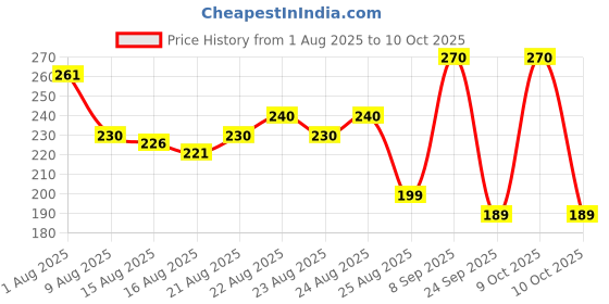 flipkart.com pigeon PERISTALTIC NIPPLE L- 3 PCS Fast Flow Nipple pigeon Price History Graph from 1 Aug 2025 to 10 Oct 2025