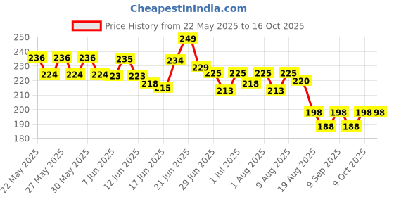 flipkart.com pigeon Peristaltic Nipple L 3Pcs Fast Flow Nipple pigeon Price History Graph from 22 May 2025 to 16 Oct 2025
