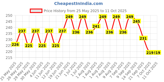 flipkart.com pigeon PERISTALTIC NIPPLE LL- 3 PCS with pack of 1 Fast Flow Nipple pigeon Price History Graph from 25 May 2025 to 10 Oct 2025