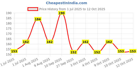 flipkart.com pigeon PERISTALTIC NIPPLE M -2 PCS Medium Flow Nipple pigeon Price History Graph from 1 Jul 2025 to 11 Oct 2025