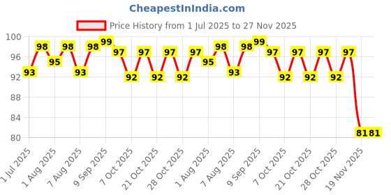 flipkart.com pigeon PERISTALTIC NIPPLE S- 1 PCS Slow Flow Nipple pigeon Price History Graph from 1 Jul 2025 to 27 Nov 2025