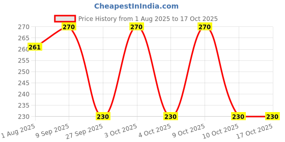 flipkart.com pigeon PERISTALTIC NIPPLE S -3 PCS Slow Flow Nipple pigeon Price History Graph from 1 Aug 2025 to 16 Oct 2025