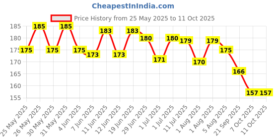 flipkart.com pigeon PERISTALTIC NIPPLE S SIZE Slow Flow Nipple pigeon Price History Graph from 25 May 2025 to 10 Oct 2025