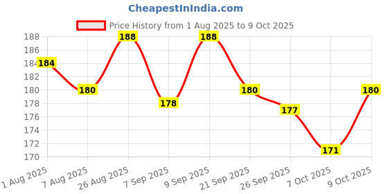 flipkart.com pigeon PERISTALTIC NIPPLE Y- 2 PCS Fast Flow Nipple pigeon Price History Graph from 1 Aug 2025 to 9 Oct 2025