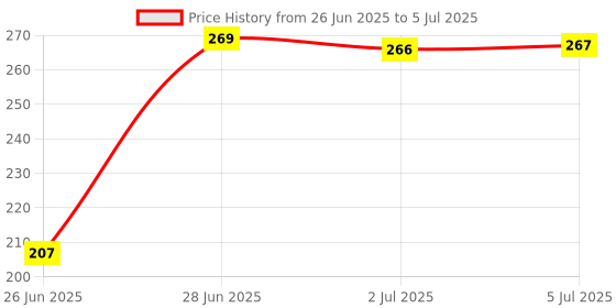 flipkart.com pigeon PERISTALTIC NIPPLE Y SIZE Variable Flow Nipple pigeon Price History Graph from 26 Jun 2025 to 5 Jul 2025