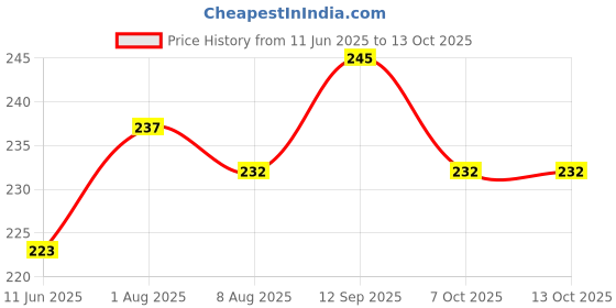 flipkart.com pigeon PERISTALTIC NURSING BOTTLE KPP 120ML(RED) NIPPLE S - 120 ml pigeon Price History Graph from 11 Jun 2025 to 13 Oct 2025