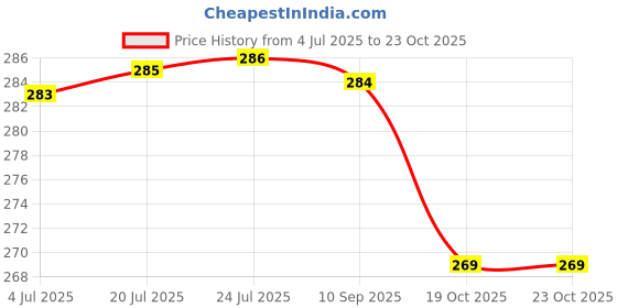 flipkart.com pigeon Peristaltic Nursing Bottle Kpp 200Ml (Pink) With 2 Nipple M - 200 ml pigeon Price History Graph from 4 Jul 2025 to 23 Oct 2025