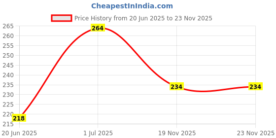 flipkart.com pigeon PERISTALTIC NURSING BOTTLE KPP 240ML(RED) NIPPLE M - 240 ml pigeon Price History Graph from 20 Jun 2025 to 23 Nov 2025