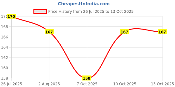 flipkart.com pigeon PERISTALTIC NURSING BOTTLE RPP 120ML(WHITE) NIPPLE S - 120 ml pigeon Price History Graph from 26 Jul 2025 to 13 Oct 2025