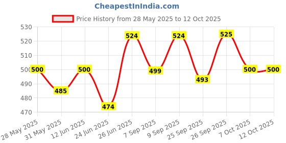 flipkart.com pigeon PERISTALTIC NURSING BOTTLE RPP 240ML (WHITE) M - PACK OF 3 - 240 ml pigeon Price History Graph from 28 May 2025 to 12 Oct 2025