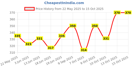 flipkart.com pigeon PERISTALTIC NURSING BOTTLE RPP 240ML (WHITE) NIPPLE M - TWIN PACK - 240 ml pigeon Price History Graph from 22 May 2025 to 13 Oct 2025