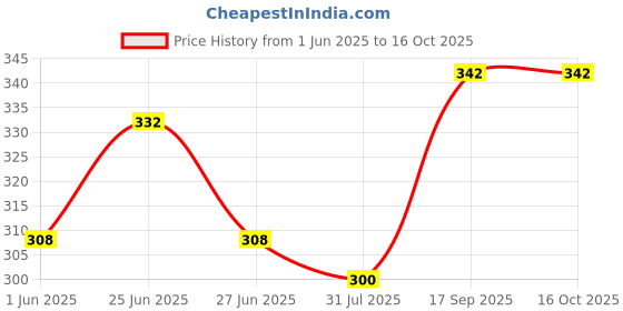 flipkart.com pigeon PERISTALTIC NURSING BOTTLE RPP NIPPLE M - COMBO - 240 ml pigeon Price History Graph from 1 Jun 2025 to 16 Oct 2025