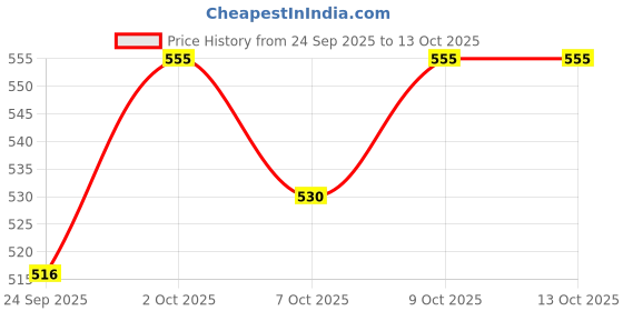 flipkart.com pigeon PERISTALTIC NURSING BOTTLE RPP NIPPLE M - COMBO (PACK OF 3) - 720 ml pigeon Price History Graph from 24 Sep 2025 to 13 Oct 2025