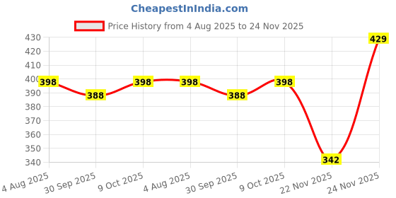 flipkart.com pigeon PERISTALTIC NURSING BOTTLE TWIN PACK KPP-200ML(BLUE & WHITE) NIPPLE M - 200 ml pigeon Price History Graph from 4 Aug 2025 to 24 Nov 2025