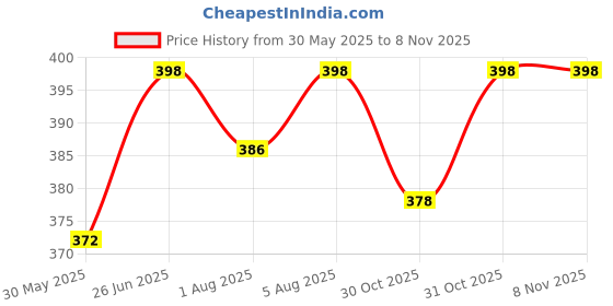 flipkart.com pigeon PERISTALTIC NURSING BOTTLE TWIN PACK KPP NIPPLE S - 120 ml pigeon Price History Graph from 30 May 2025 to 8 Nov 2025