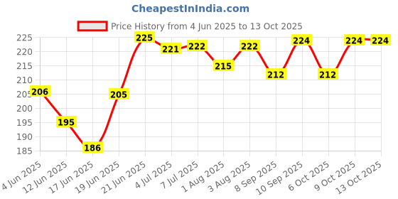 flipkart.com pigeon Peristaltic Nursing Feeding Bottle Kpp 120 Ml (Pink) Nipple Small - 120 ml pigeon Price History Graph from 4 Jun 2025 to 13 Oct 2025
