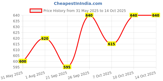 flipkart.com pigeon Peristaltic Plus Feeding Bottle - 240 ml pigeon Price History Graph from 31 May 2025 to 14 Oct 2025