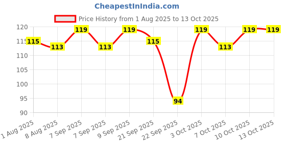 flipkart.com beebaby Peristaltic Soft Silicone Standard Neck Nipple with carry case Pack of 2 (Medium Flow) Medium Flow Nipple beebaby Price History Graph from 1 Aug 2025 to 12 Oct 2025