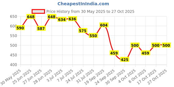 flipkart.com ceuticoz PERIVITE UNDER EYE CREAM ceuticoz Price History Graph from 30 May 2025 to 27 Oct 2025