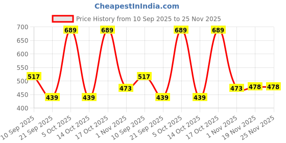 flipkart.com perivite UNDER EYE CREAM perivite Price History Graph from 10 Sep 2025 to 24 Nov 2025