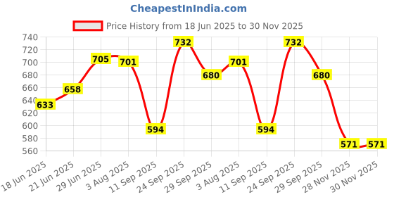flipkart.com periwinkle C SHAPE Polyester Fibre Solid Pregnancy Pillow Pack of 1 periwinkle Price History Graph from 18 Jun 2025 to 30 Nov 2025