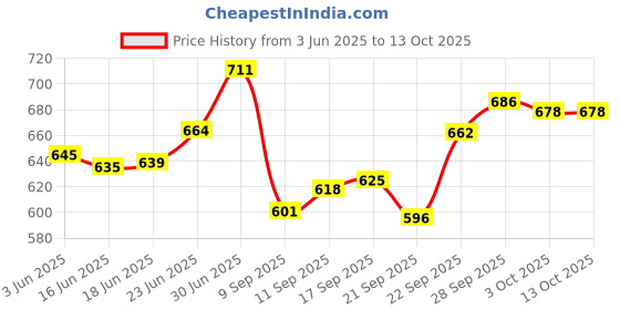 flipkart.com periwinkle Polyester Fibre Solid Pregnancy Pillow Pack of 1 periwinkle Price History Graph from 3 Jun 2025 to 13 Oct 2025