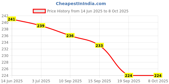 flipkart.com perizone 150 ml Manual Ice Cream Maker perizone Price History Graph from 14 Jun 2025 to 8 Oct 2025
