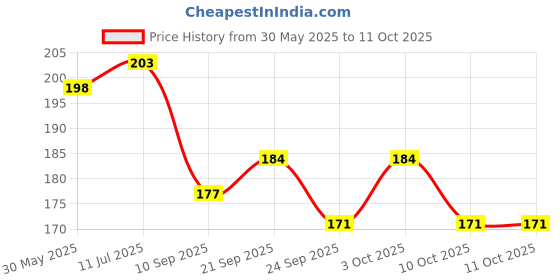 flipkart.com perizone 360 Degree Rotating Water-Saving Sprinkler, 3-Gear Head Nozzle Splash-Proof Faucet Shower Rise perizone Price History Graph from 30 May 2025 to 11 Oct 2025