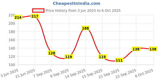 flipkart.com perizone Ironing Mat for Iron Board with Colour Guard for Clothes,Heat Resistant Sheet Ironing Mat perizone Price History Graph from 3 Jun 2025 to 5 Oct 2025