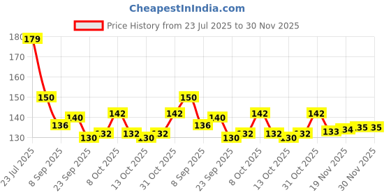 flipkart.com perizone Salt & Pepper Set Glass perizone Price History Graph from 23 Jul 2025 to 30 Nov 2025