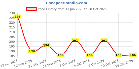 flipkart.com perizone Spice Set Glass perizone Price History Graph from 17 Jun 2025 to 18 Oct 2025