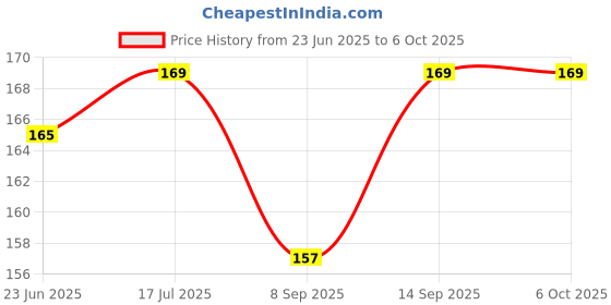 flipkart.com Perkie Adhesive Metro and ATM Card Wallet For All Android And Iphones Mobile Holder Price History Graph from 23 Jun 2025 to 5 Oct 2025