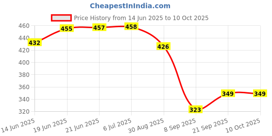flipkart.com perkscorner Duck Slide Toy Set,Duck Track Toys for Kids - Small Ducks Stair Climbing Toys perkscorner Price History Graph from 14 Jun 2025 to 10 Oct 2025