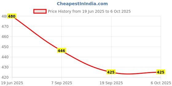 flipkart.com perky tale Pink wrist rest /support combo for laptop/desktop computer and mouse cotton laptop,keybord,mouse Wrist Rest Price History Graph from 19 Jun 2025 to 5 Oct 2025